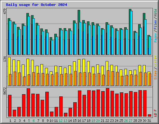 Daily usage for October 2024