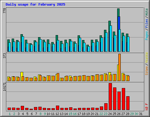 Daily usage for February 2025