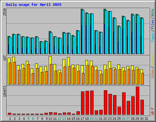 Daily usage for April 2025
