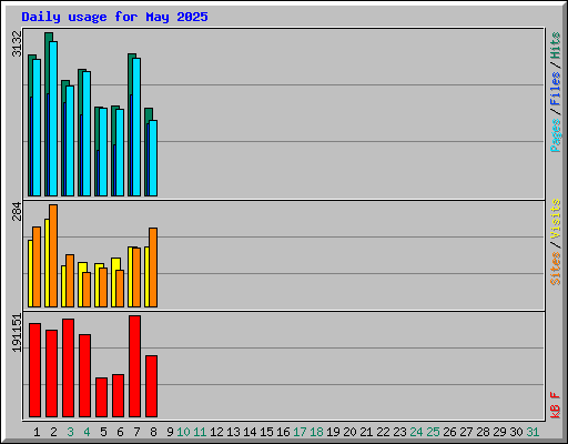 Daily usage for May 2025