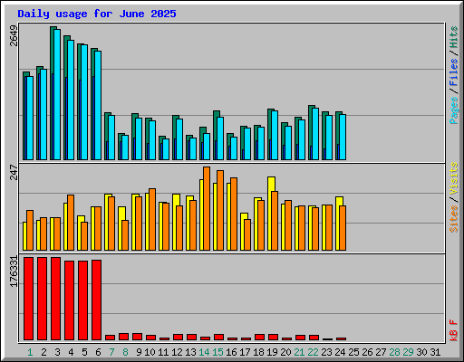 Daily usage for June 2025