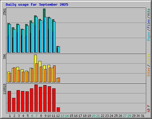 Daily usage for September 2025