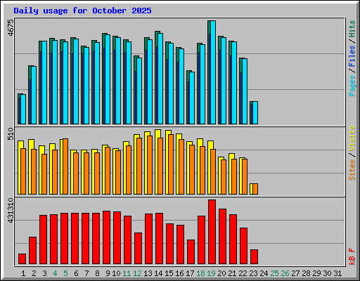 Daily usage for October 2025