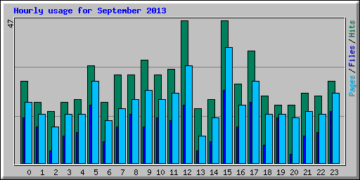Hourly usage for September 2013