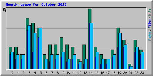 Hourly usage for October 2013