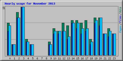 Hourly usage for November 2013