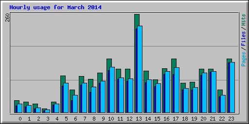 Hourly usage for March 2014