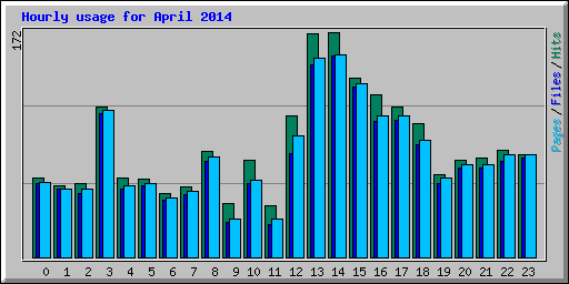 Hourly usage for April 2014