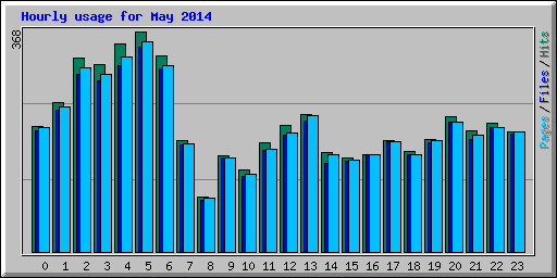 Hourly usage for May 2014
