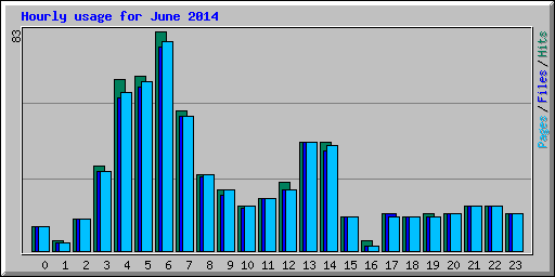 Hourly usage for June 2014