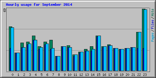 Hourly usage for September 2014