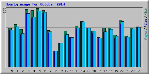 Hourly usage for October 2014