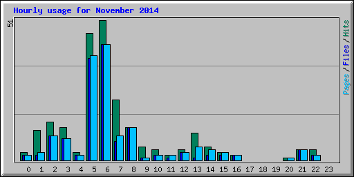 Hourly usage for November 2014