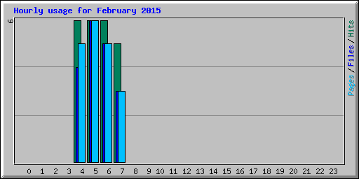 Hourly usage for February 2015
