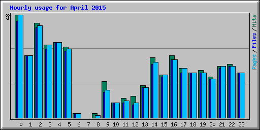 Hourly usage for April 2015