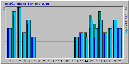 Hourly usage for May 2015