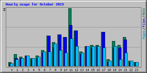 Hourly usage for October 2015