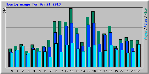 Hourly usage for April 2016