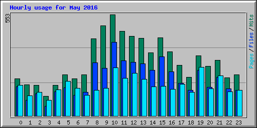 Hourly usage for May 2016