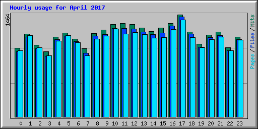 Hourly usage for April 2017