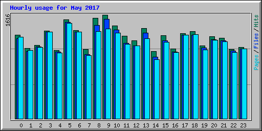 Hourly usage for May 2017