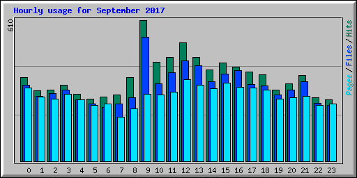 Hourly usage for September 2017