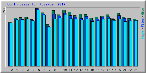 Hourly usage for November 2017