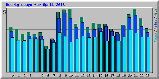 Hourly usage for April 2018