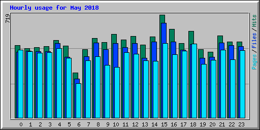 Hourly usage for May 2018