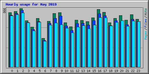 Hourly usage for May 2019