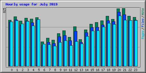 Hourly usage for July 2019