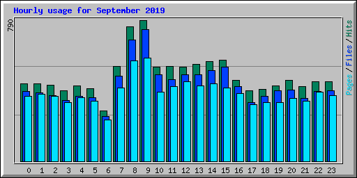 Hourly usage for September 2019