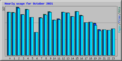 Hourly usage for October 2021