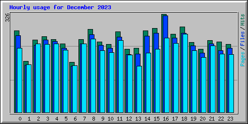 Hourly usage for December 2023