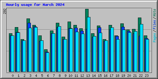 Hourly usage for March 2024