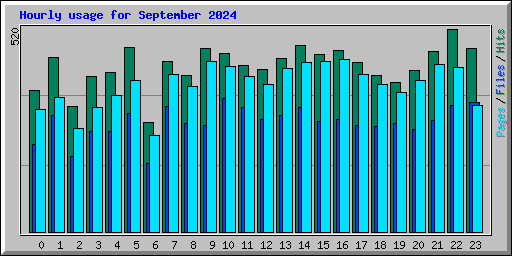 Hourly usage for September 2024