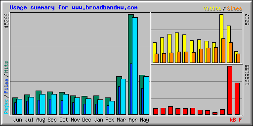 Usage summary for www.broadbandmw.com